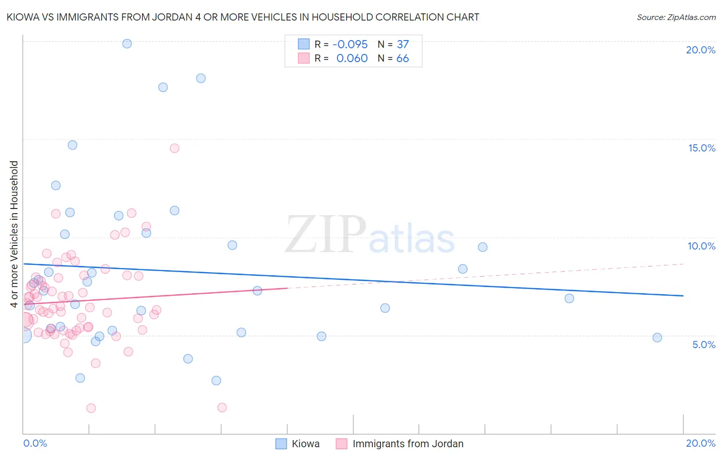 Kiowa vs Immigrants from Jordan 4 or more Vehicles in Household