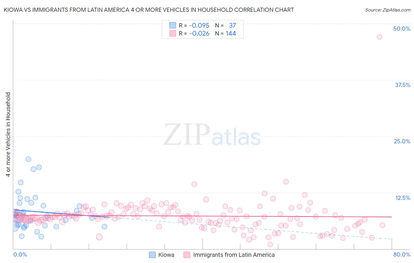 Kiowa vs Immigrants from Latin America 4 or more Vehicles in Household