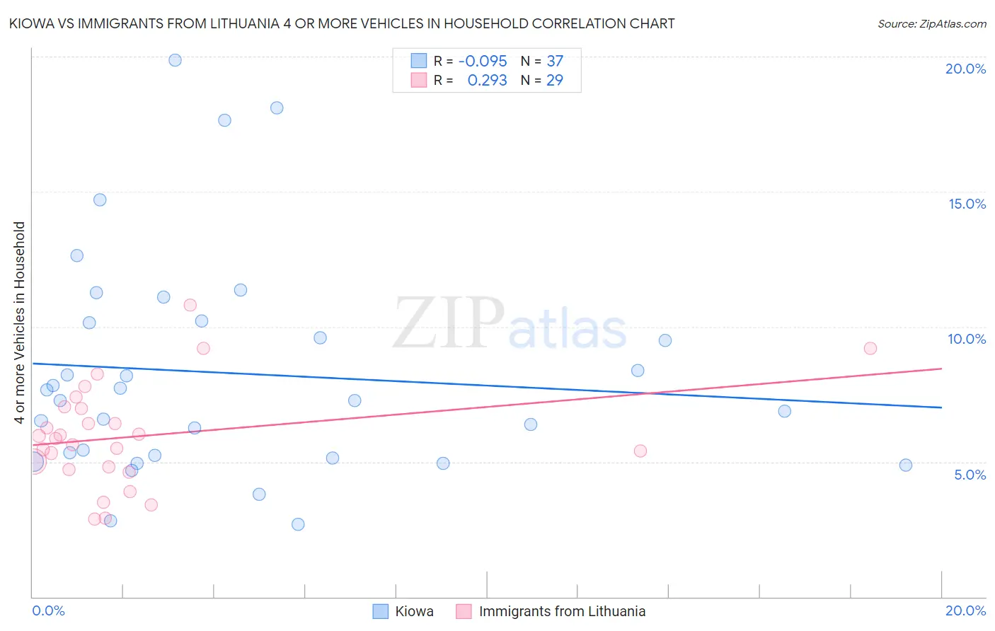 Kiowa vs Immigrants from Lithuania 4 or more Vehicles in Household