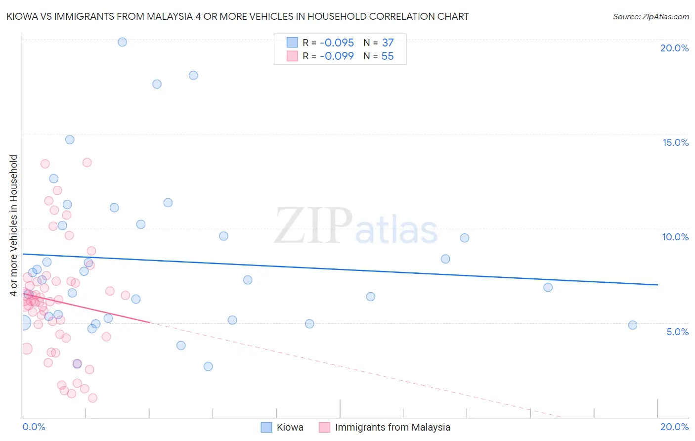 Kiowa vs Immigrants from Malaysia 4 or more Vehicles in Household