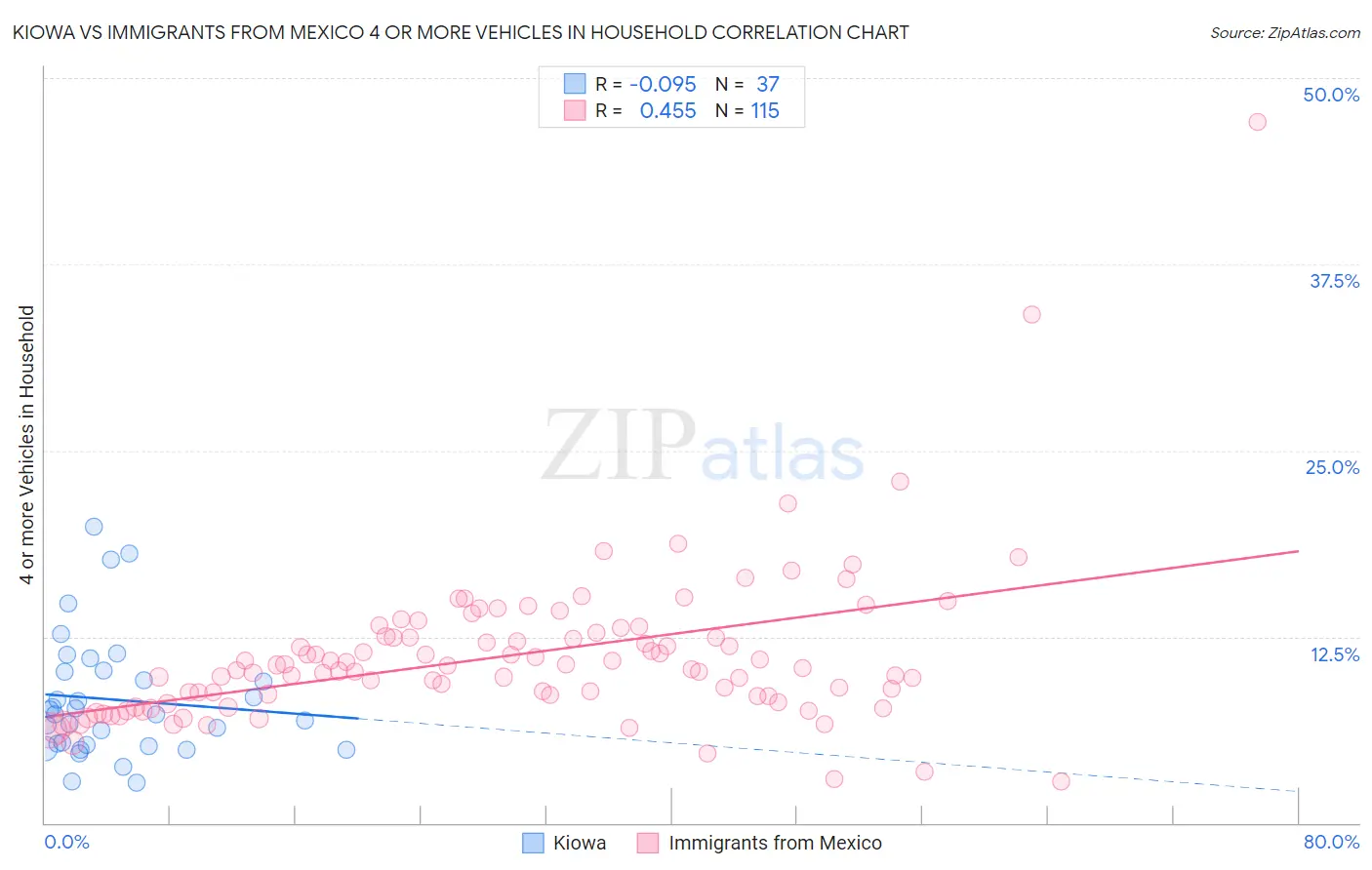 Kiowa vs Immigrants from Mexico 4 or more Vehicles in Household