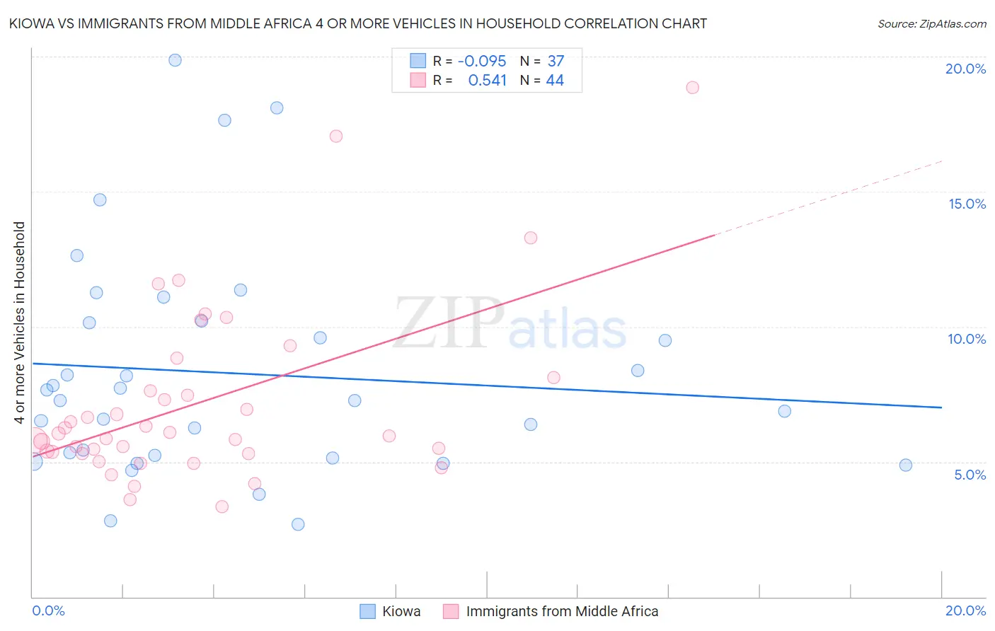 Kiowa vs Immigrants from Middle Africa 4 or more Vehicles in Household