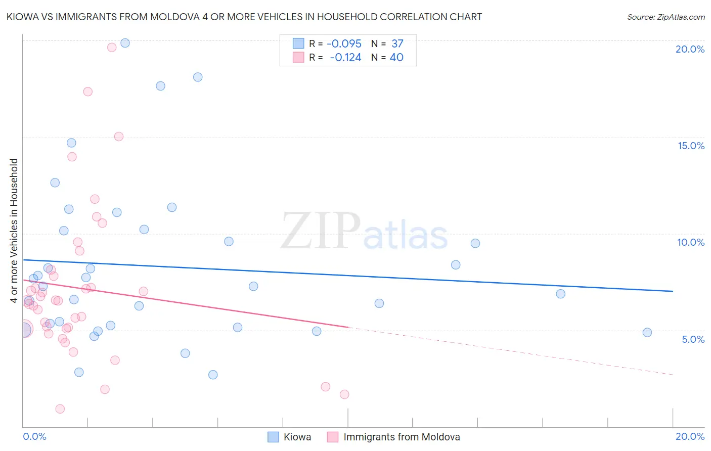 Kiowa vs Immigrants from Moldova 4 or more Vehicles in Household