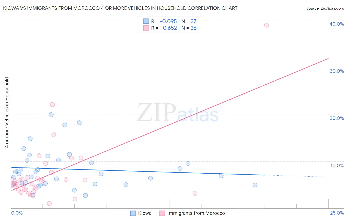 Kiowa vs Immigrants from Morocco 4 or more Vehicles in Household