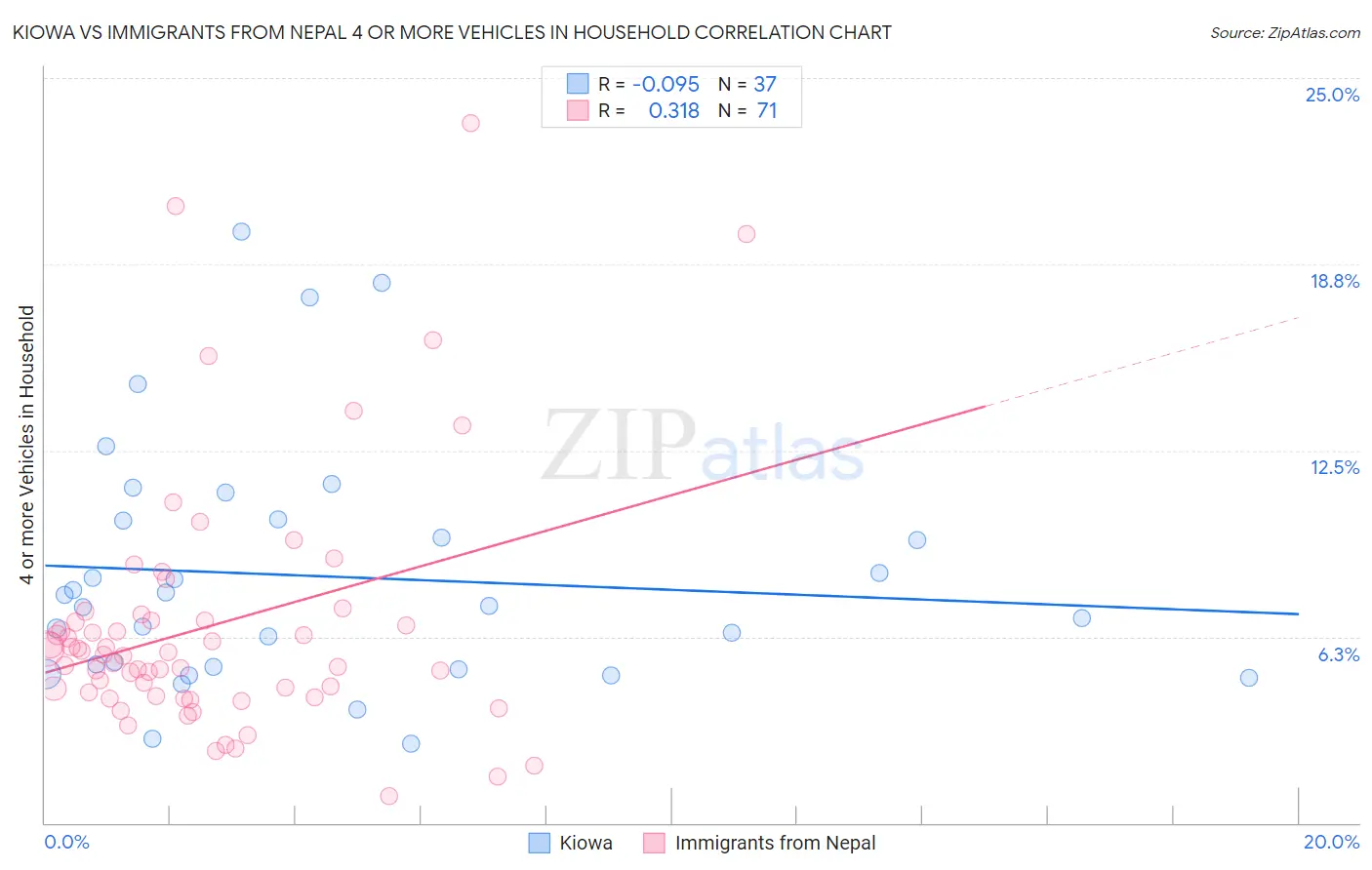Kiowa vs Immigrants from Nepal 4 or more Vehicles in Household