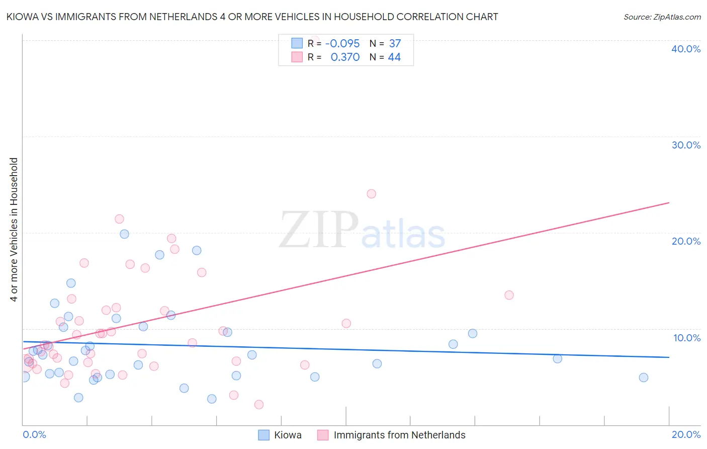 Kiowa vs Immigrants from Netherlands 4 or more Vehicles in Household