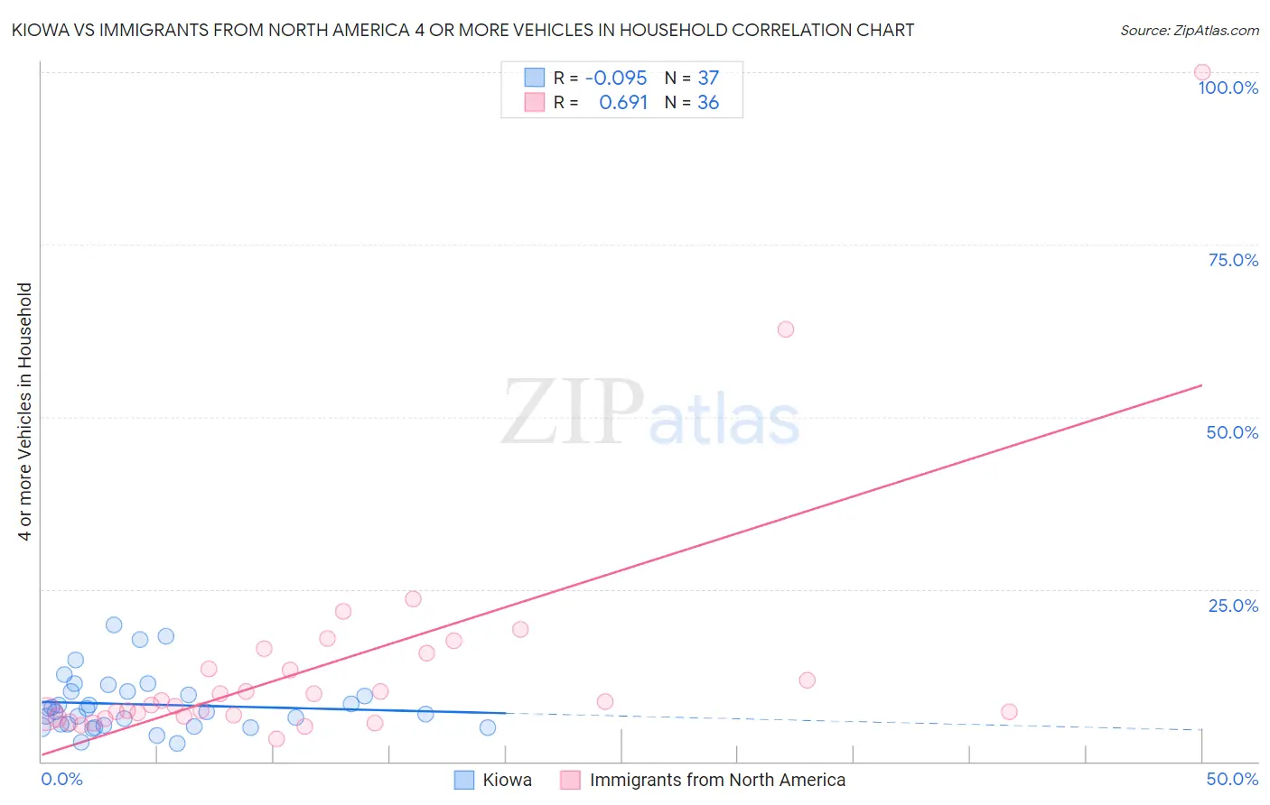 Kiowa vs Immigrants from North America 4 or more Vehicles in Household