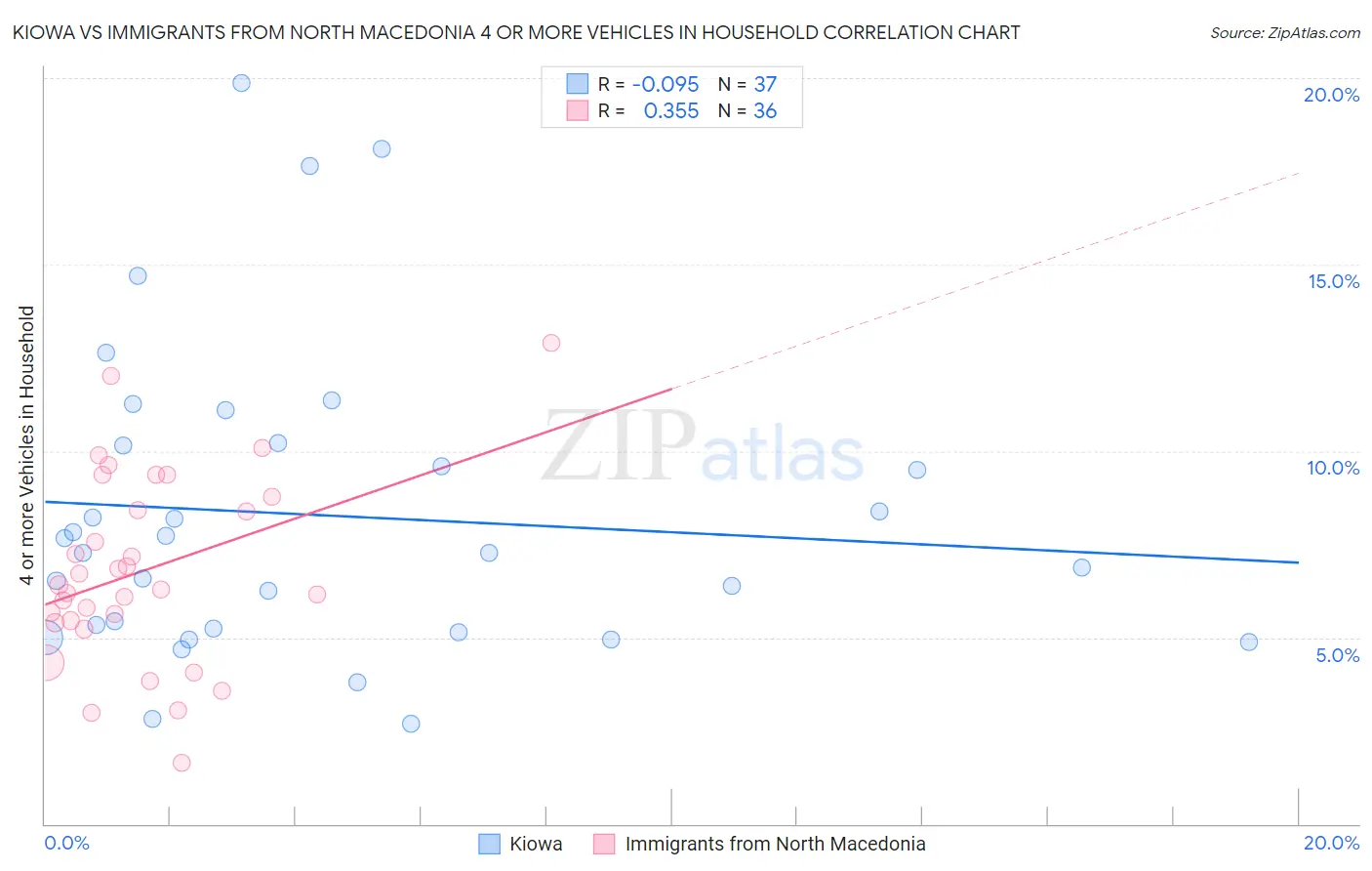 Kiowa vs Immigrants from North Macedonia 4 or more Vehicles in Household