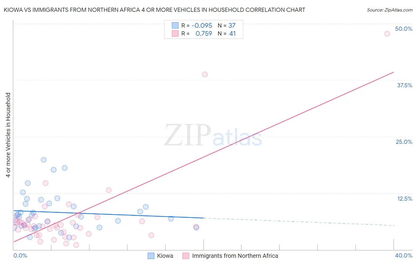 Kiowa vs Immigrants from Northern Africa 4 or more Vehicles in Household