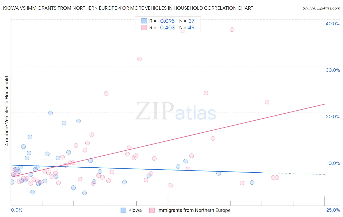 Kiowa vs Immigrants from Northern Europe 4 or more Vehicles in Household