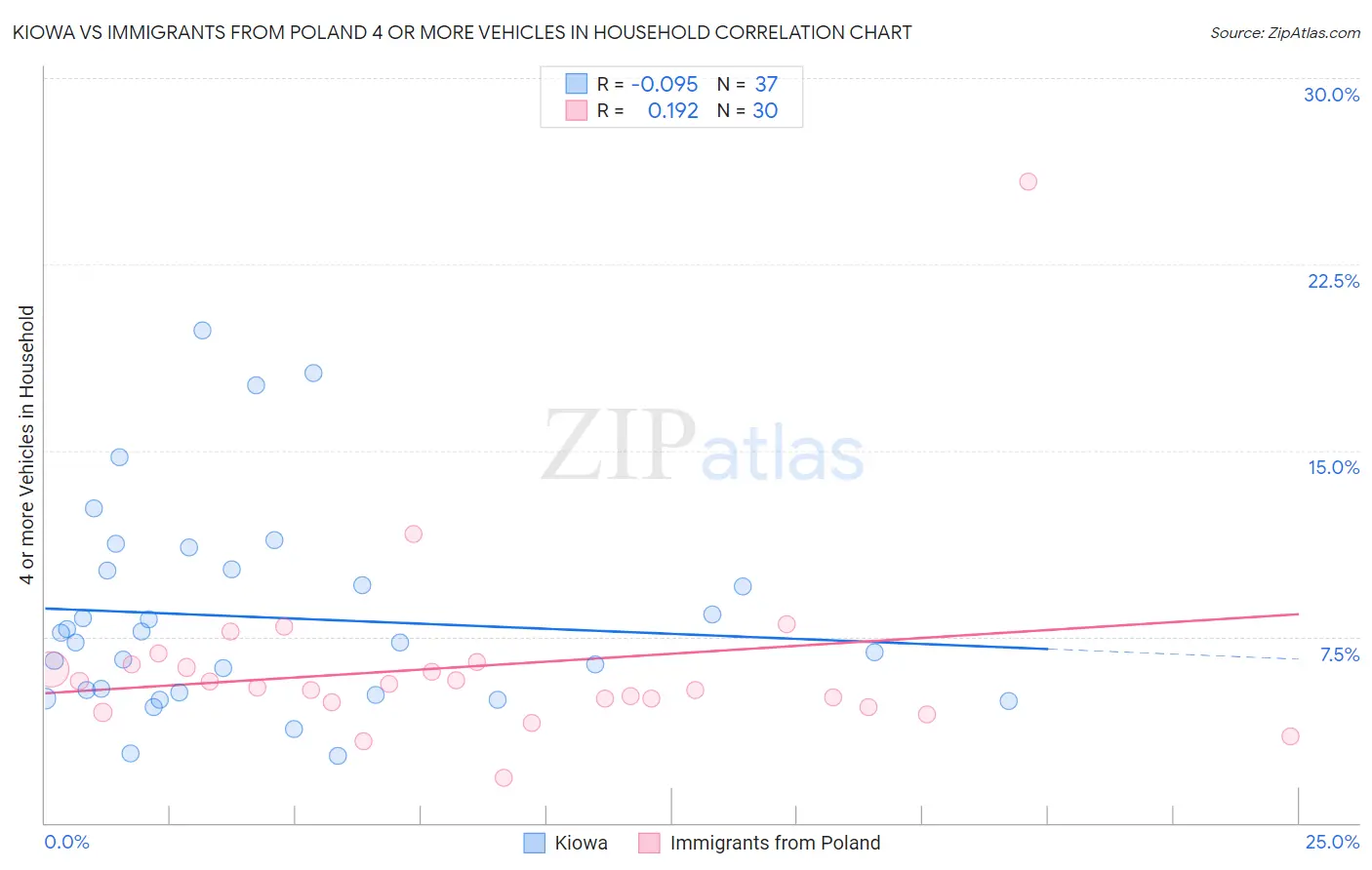Kiowa vs Immigrants from Poland 4 or more Vehicles in Household