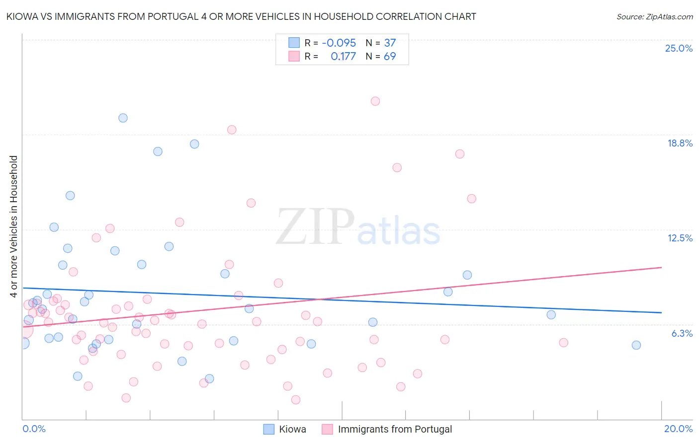 Kiowa vs Immigrants from Portugal 4 or more Vehicles in Household