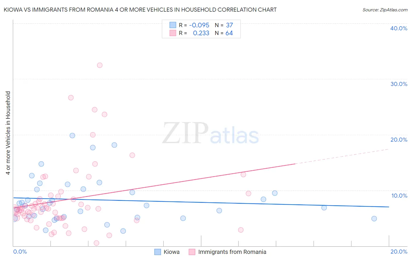 Kiowa vs Immigrants from Romania 4 or more Vehicles in Household