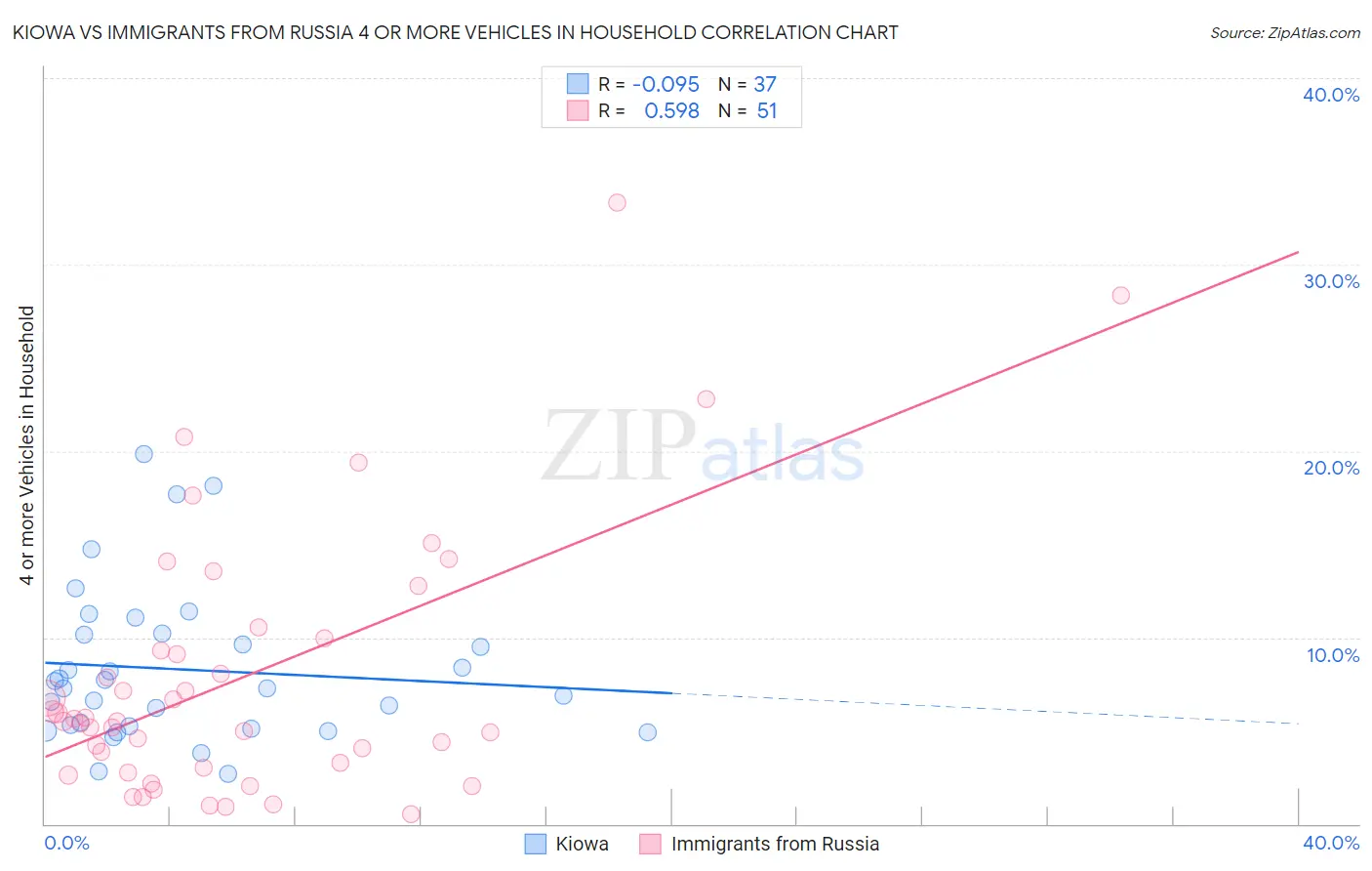 Kiowa vs Immigrants from Russia 4 or more Vehicles in Household