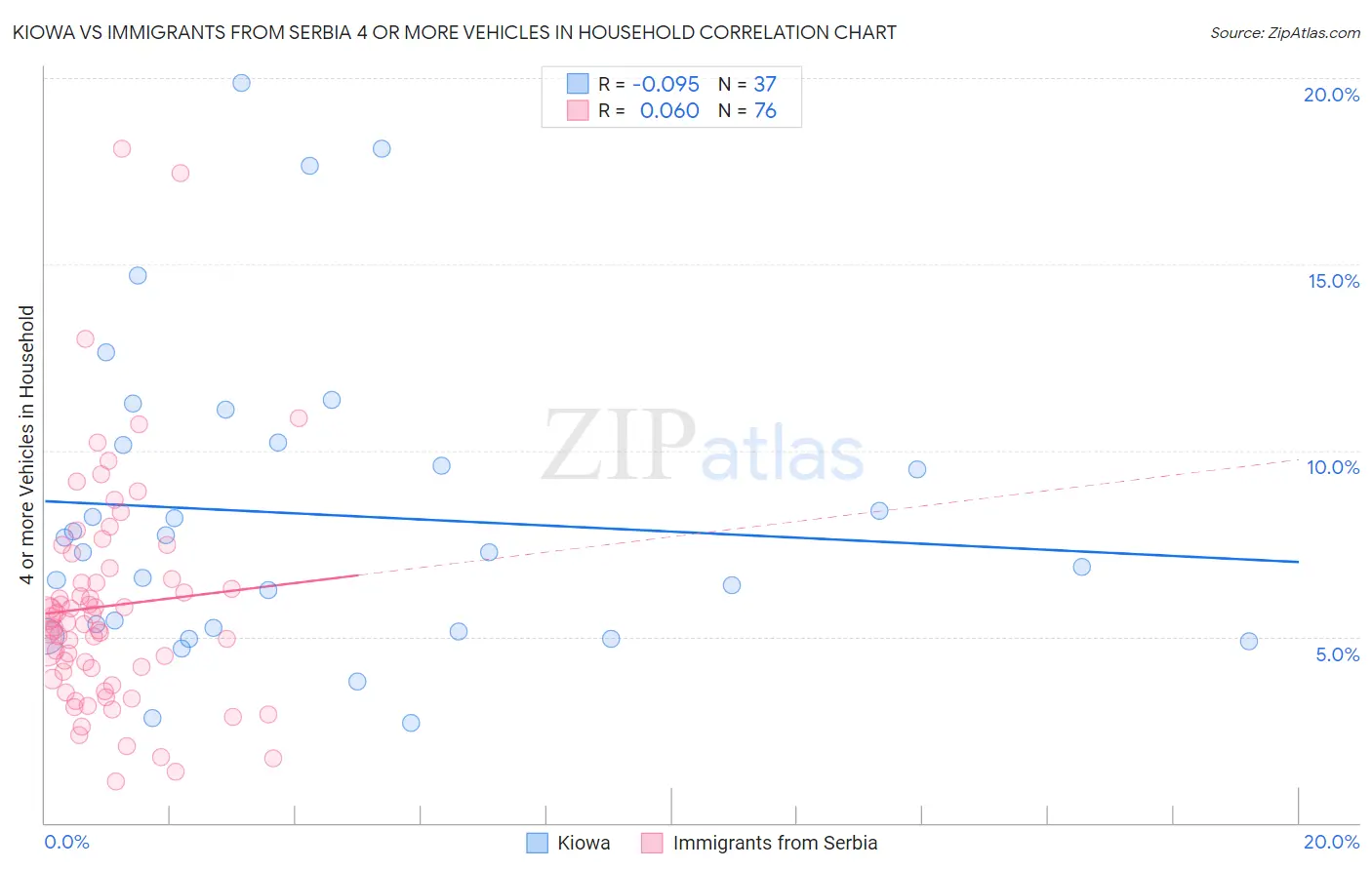 Kiowa vs Immigrants from Serbia 4 or more Vehicles in Household