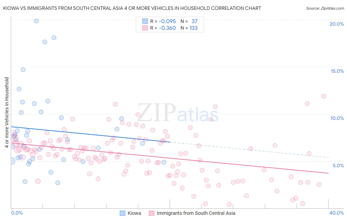 Kiowa vs Immigrants from South Central Asia 4 or more Vehicles in Household