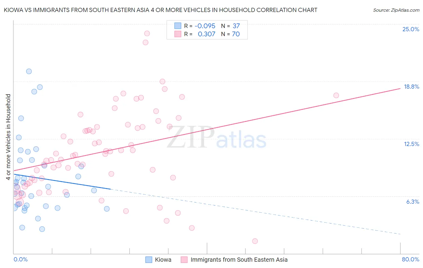 Kiowa vs Immigrants from South Eastern Asia 4 or more Vehicles in Household