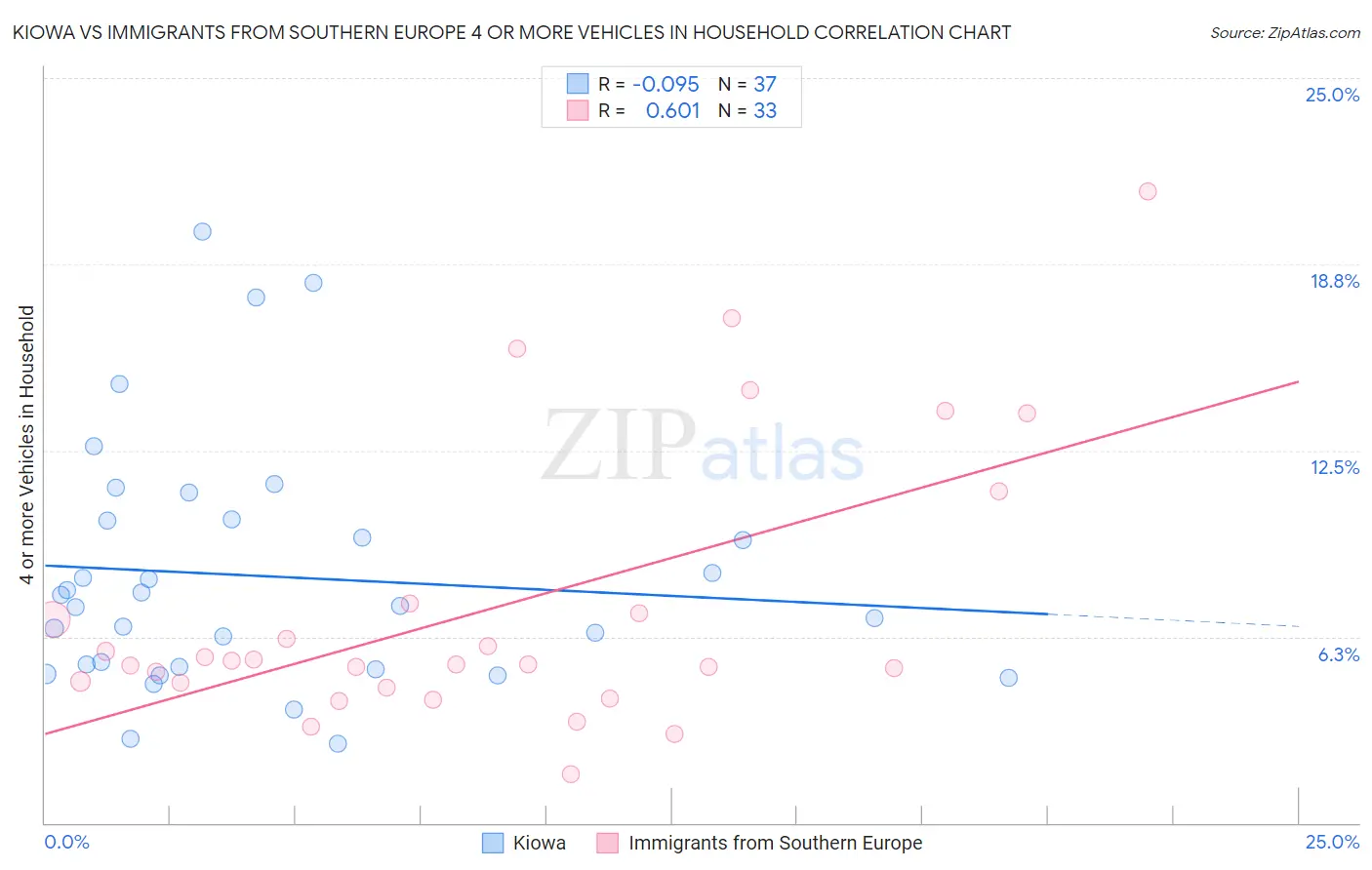 Kiowa vs Immigrants from Southern Europe 4 or more Vehicles in Household