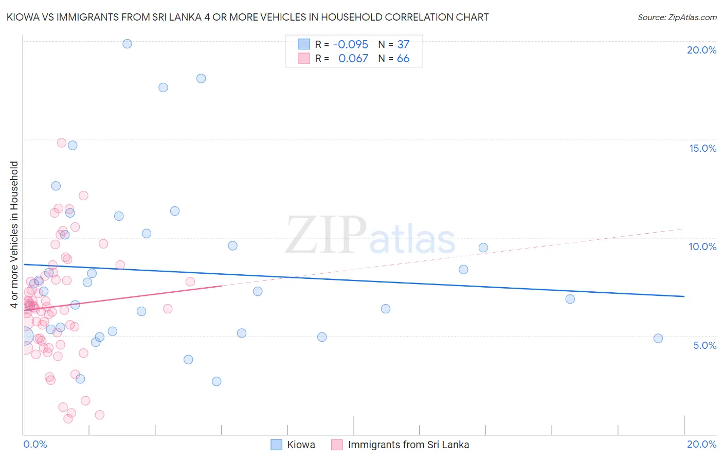 Kiowa vs Immigrants from Sri Lanka 4 or more Vehicles in Household