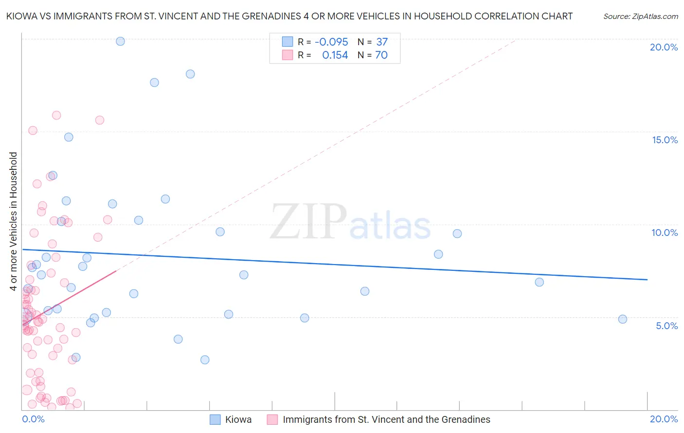 Kiowa vs Immigrants from St. Vincent and the Grenadines 4 or more Vehicles in Household