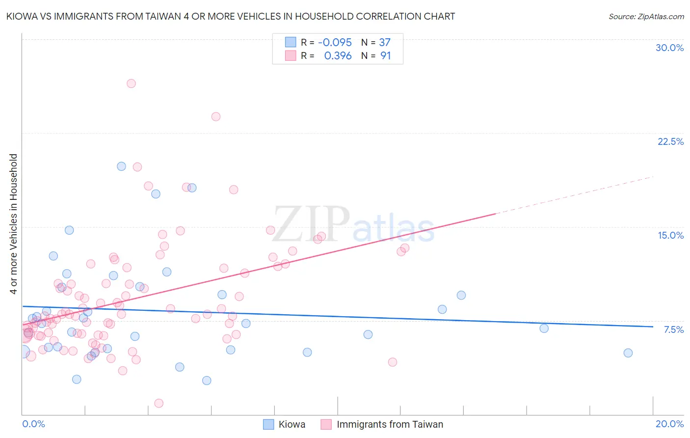 Kiowa vs Immigrants from Taiwan 4 or more Vehicles in Household