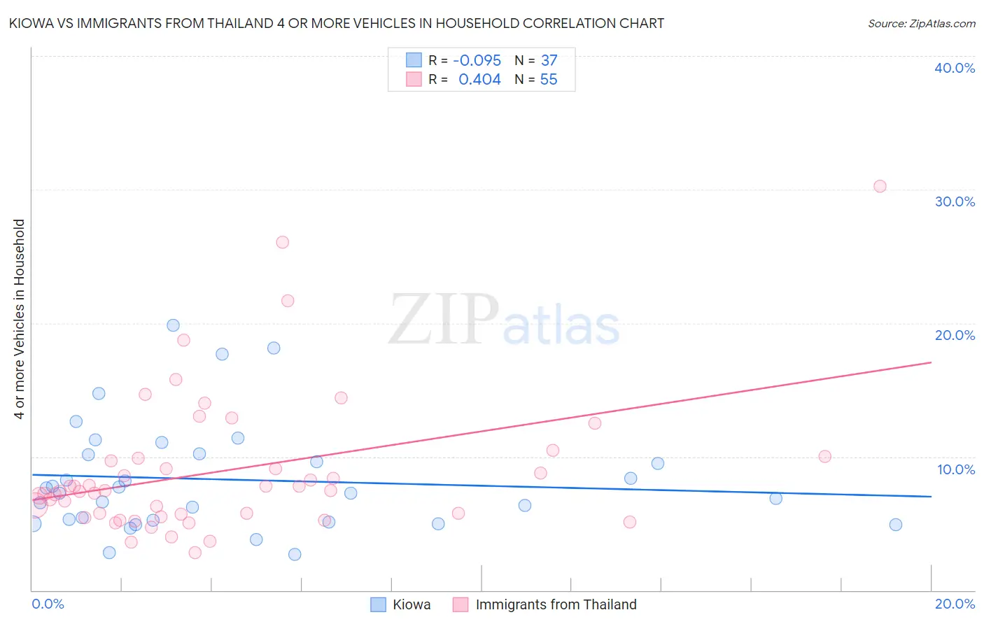 Kiowa vs Immigrants from Thailand 4 or more Vehicles in Household