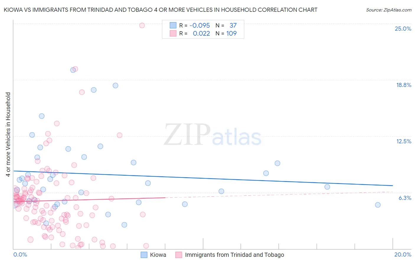 Kiowa vs Immigrants from Trinidad and Tobago 4 or more Vehicles in Household