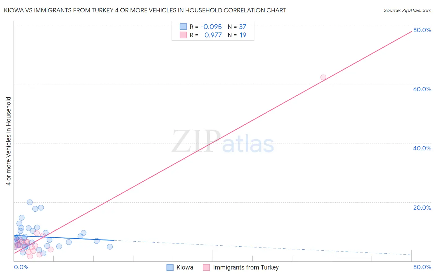 Kiowa vs Immigrants from Turkey 4 or more Vehicles in Household