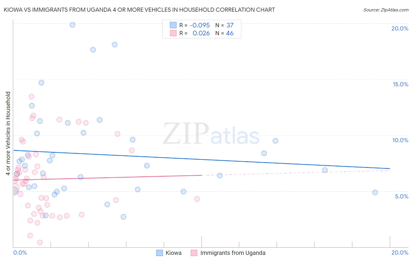 Kiowa vs Immigrants from Uganda 4 or more Vehicles in Household