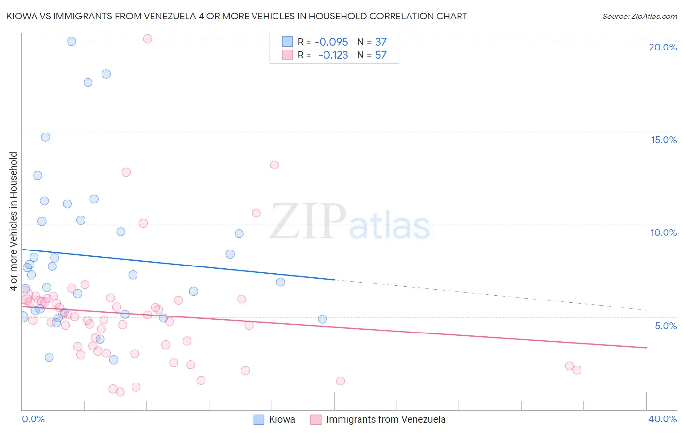 Kiowa vs Immigrants from Venezuela 4 or more Vehicles in Household