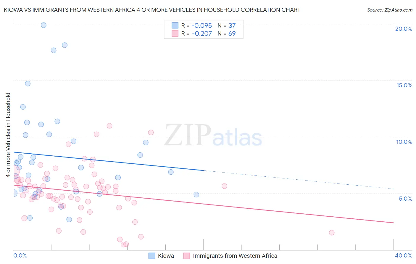 Kiowa vs Immigrants from Western Africa 4 or more Vehicles in Household