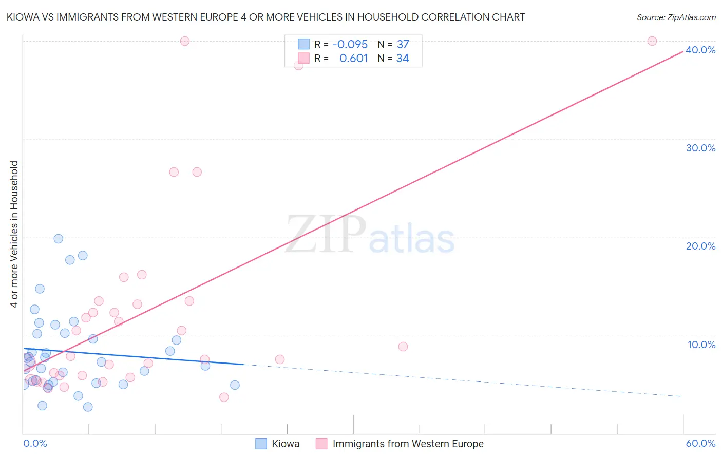 Kiowa vs Immigrants from Western Europe 4 or more Vehicles in Household