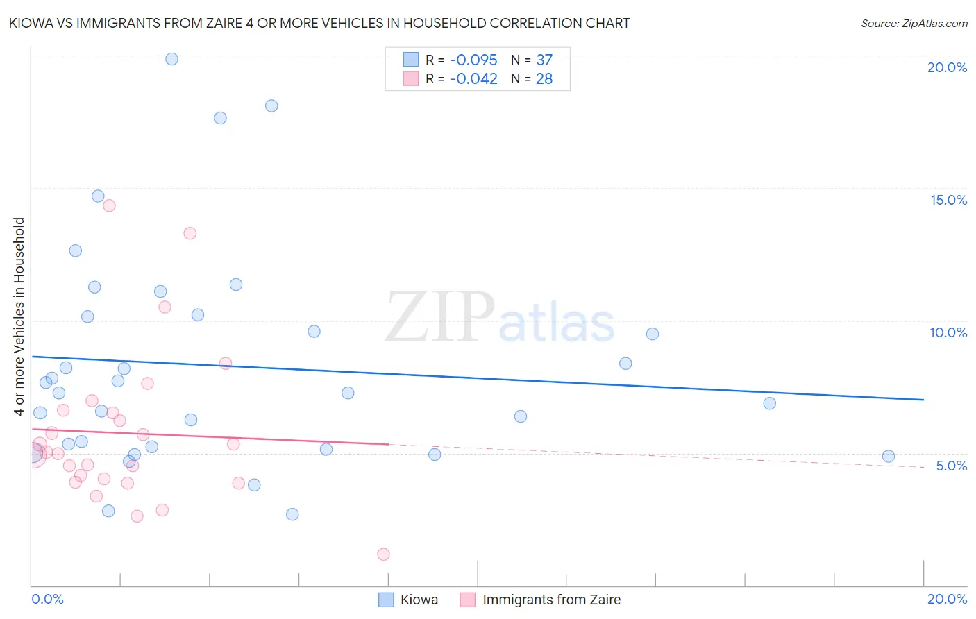 Kiowa vs Immigrants from Zaire 4 or more Vehicles in Household