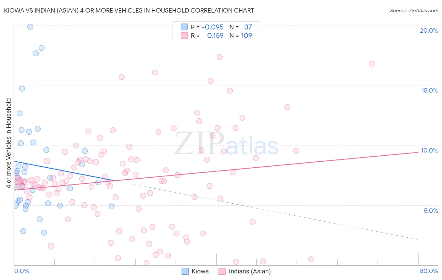 Kiowa vs Indian (Asian) 4 or more Vehicles in Household