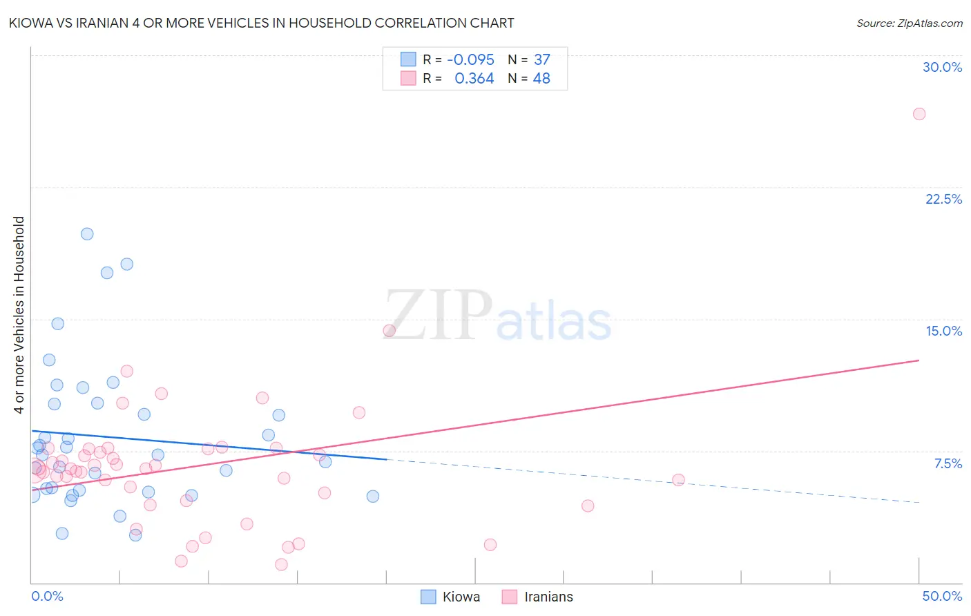 Kiowa vs Iranian 4 or more Vehicles in Household