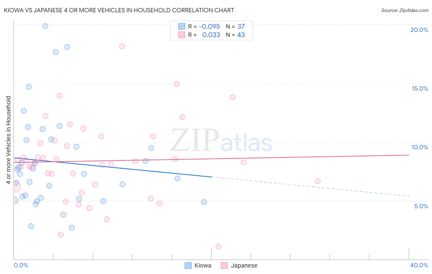 Kiowa vs Japanese 4 or more Vehicles in Household