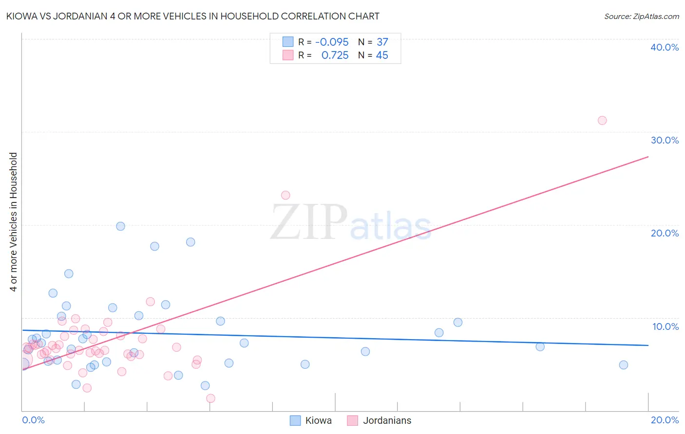 Kiowa vs Jordanian 4 or more Vehicles in Household