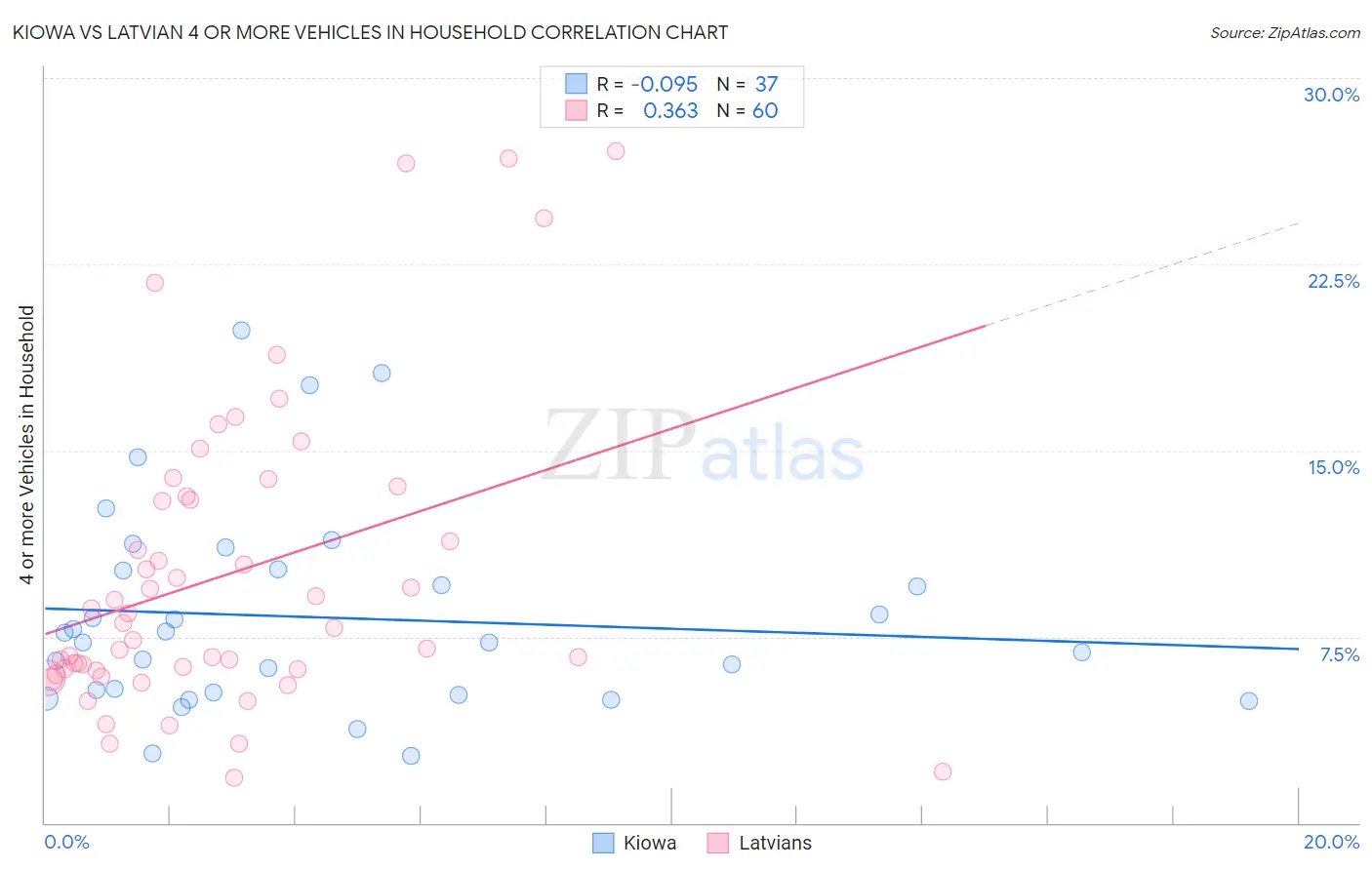 Kiowa vs Latvian 4 or more Vehicles in Household