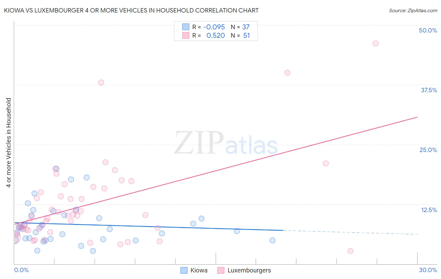 Kiowa vs Luxembourger 4 or more Vehicles in Household