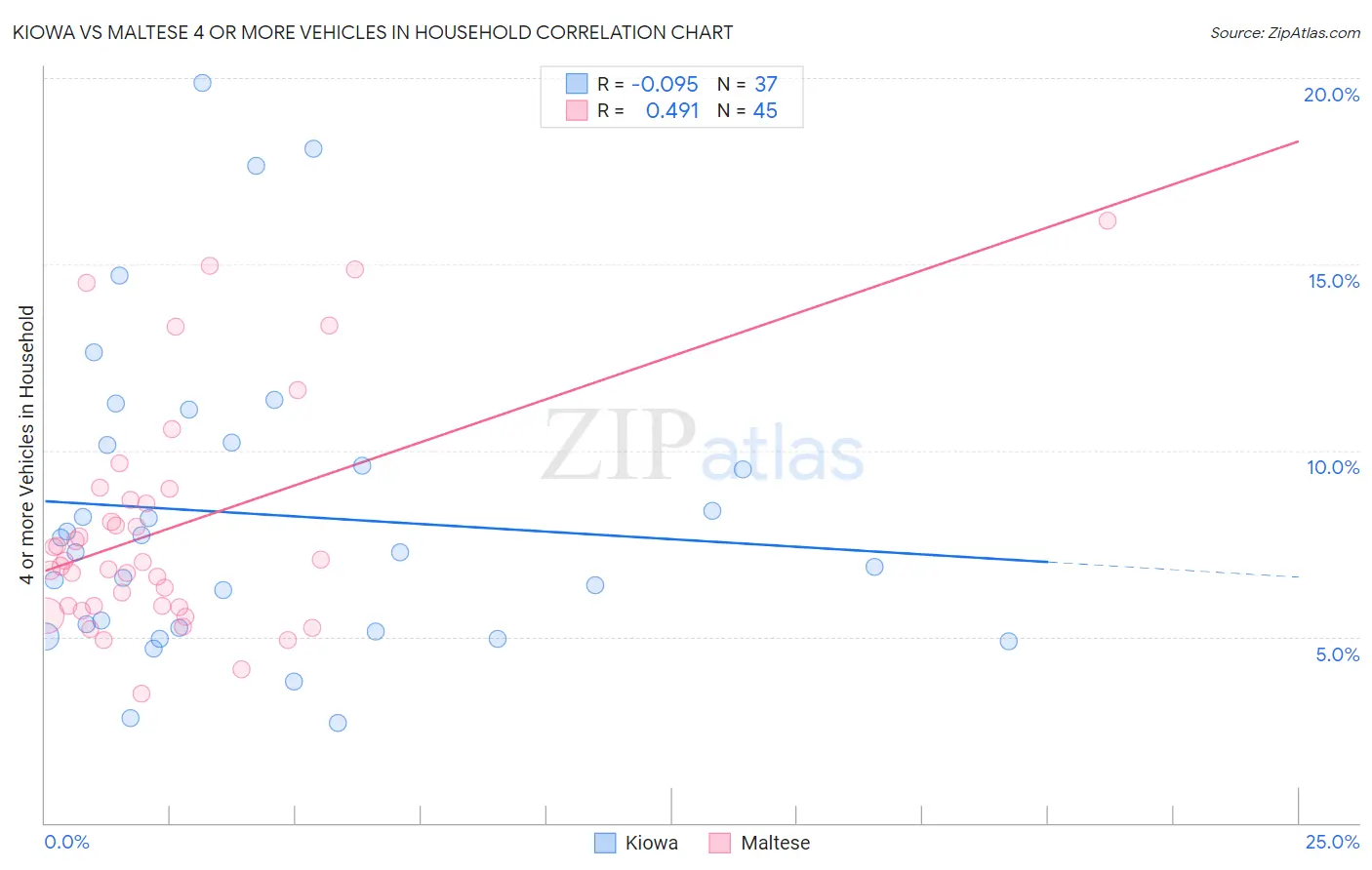 Kiowa vs Maltese 4 or more Vehicles in Household