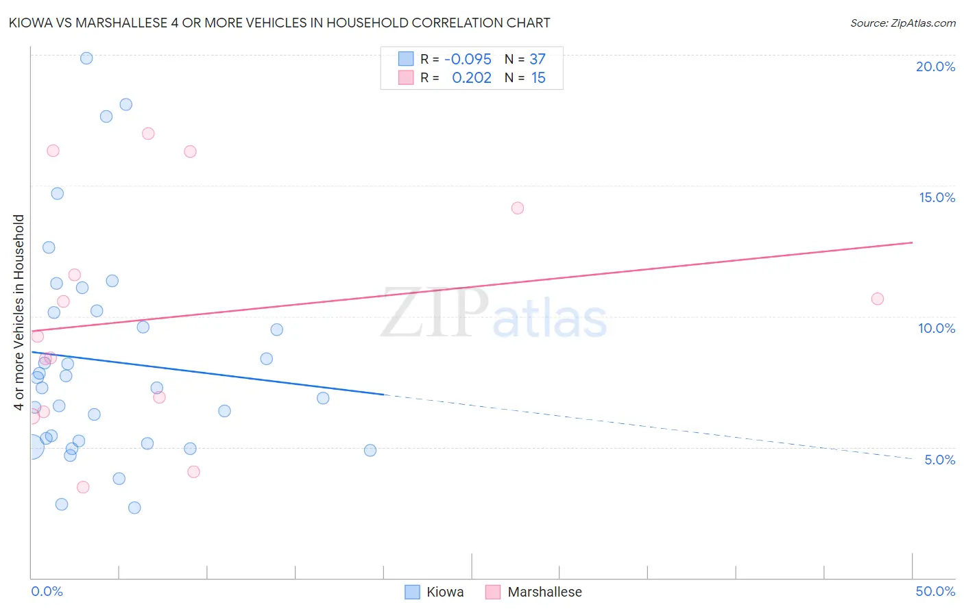 Kiowa vs Marshallese 4 or more Vehicles in Household
