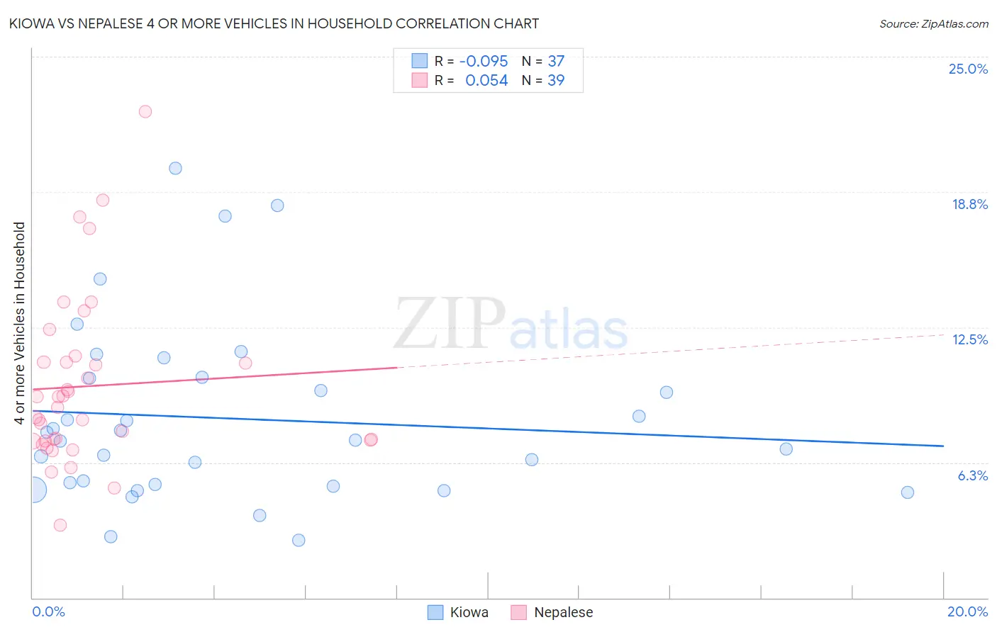 Kiowa vs Nepalese 4 or more Vehicles in Household