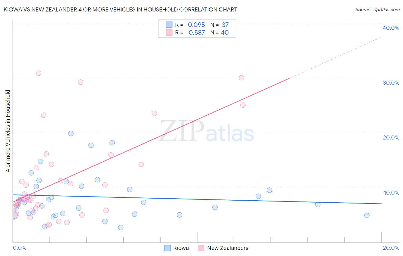 Kiowa vs New Zealander 4 or more Vehicles in Household