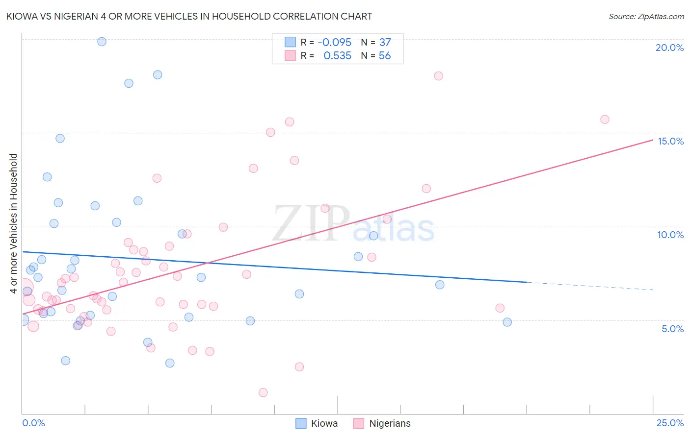 Kiowa vs Nigerian 4 or more Vehicles in Household