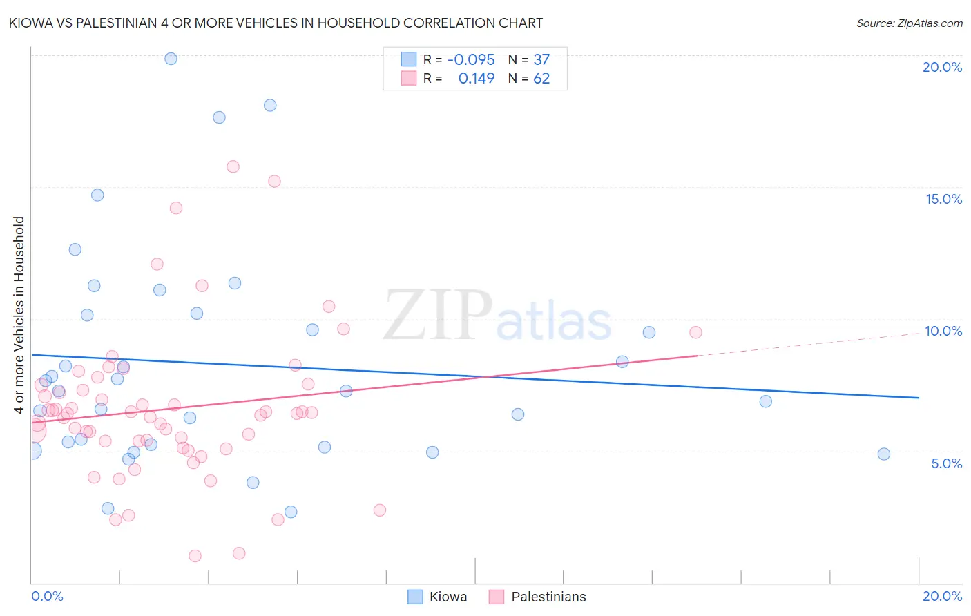 Kiowa vs Palestinian 4 or more Vehicles in Household