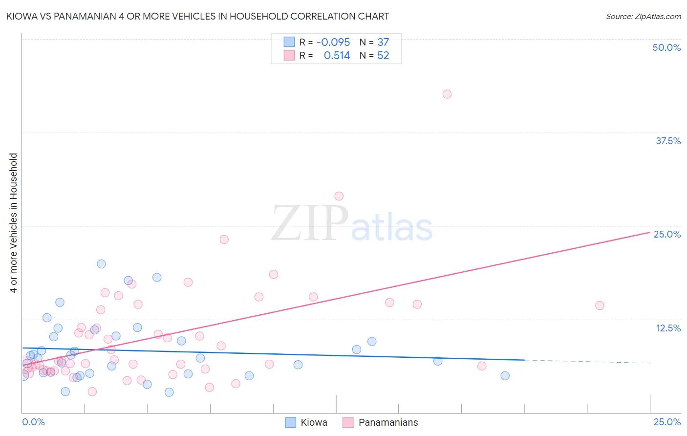 Kiowa vs Panamanian 4 or more Vehicles in Household