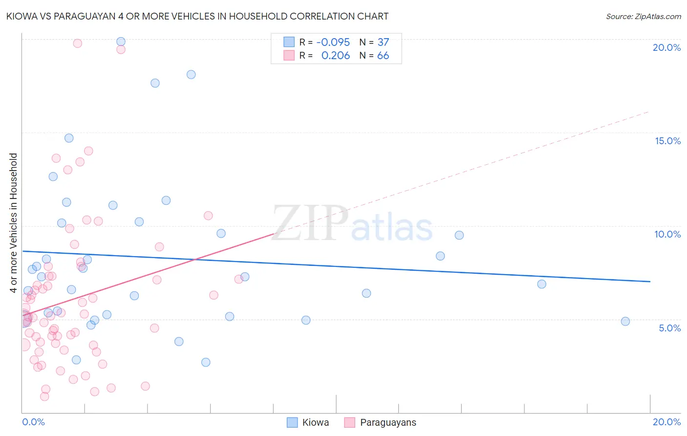 Kiowa vs Paraguayan 4 or more Vehicles in Household