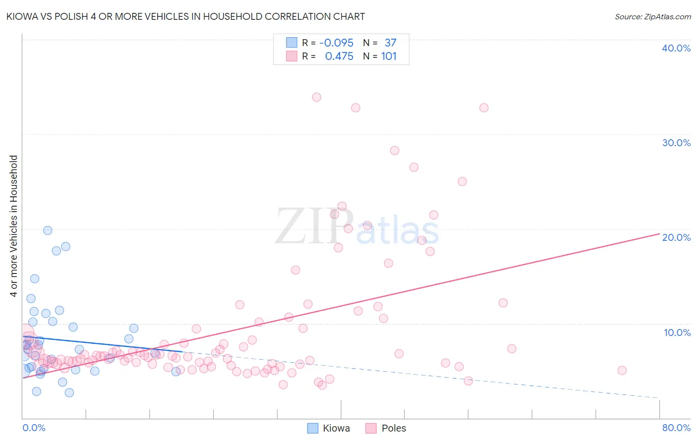 Kiowa vs Polish 4 or more Vehicles in Household