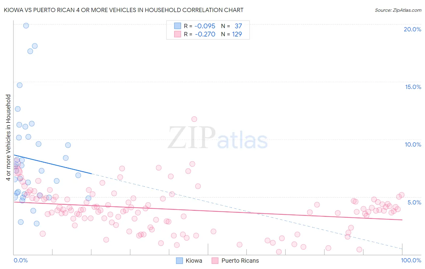 Kiowa vs Puerto Rican 4 or more Vehicles in Household
