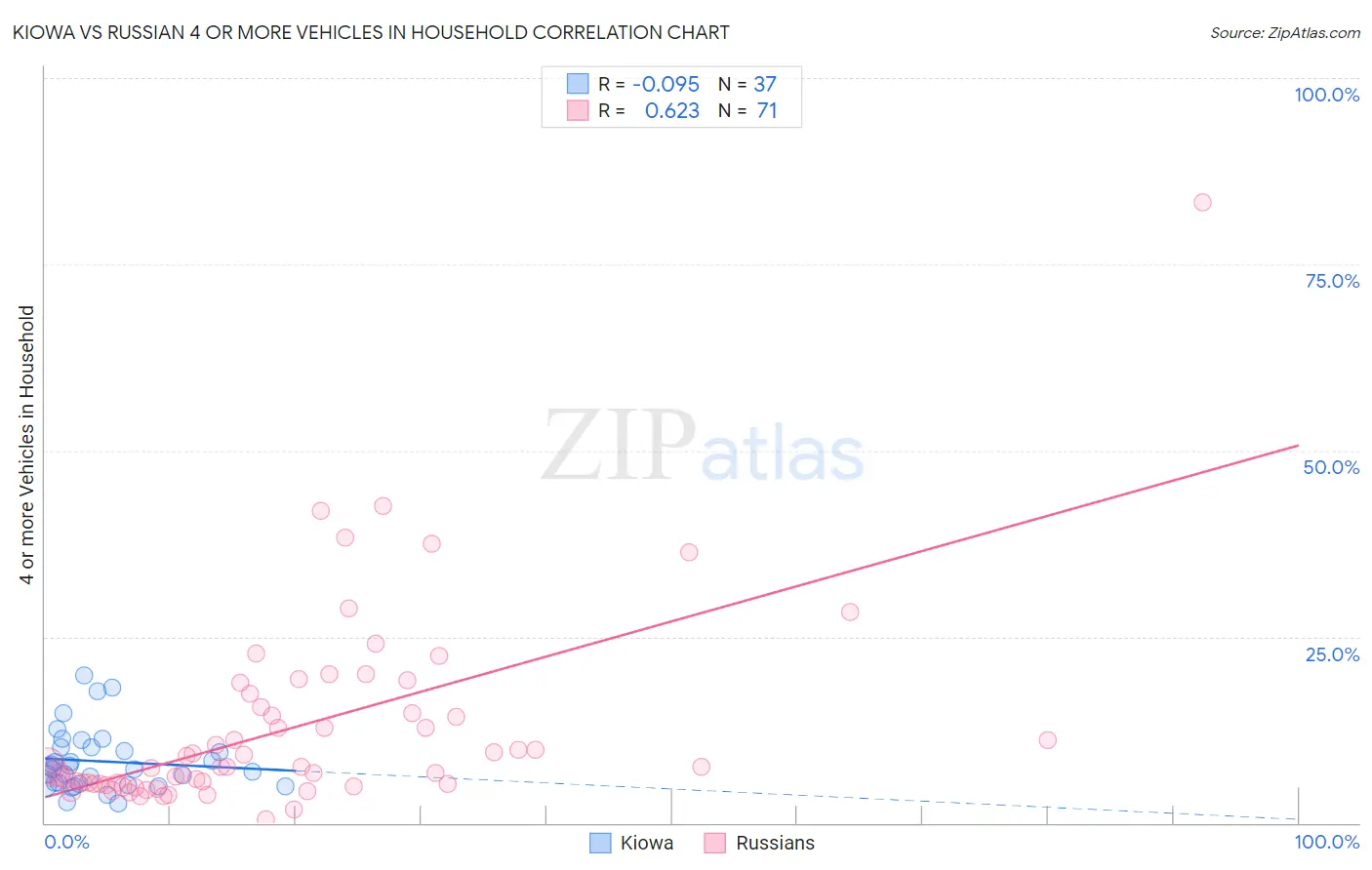 Kiowa vs Russian 4 or more Vehicles in Household
